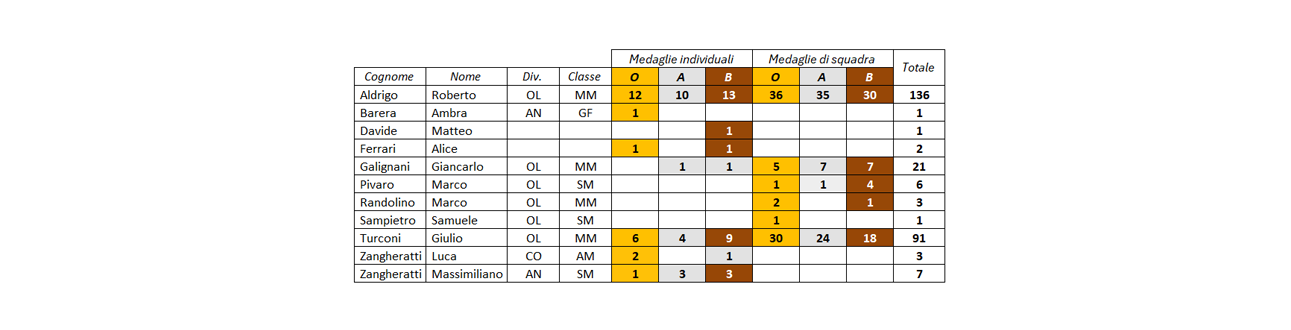 medagliere