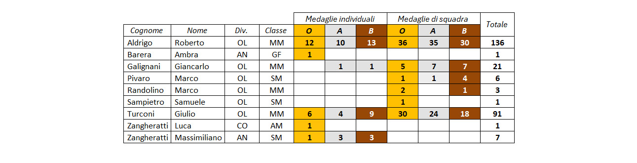 medagliere
